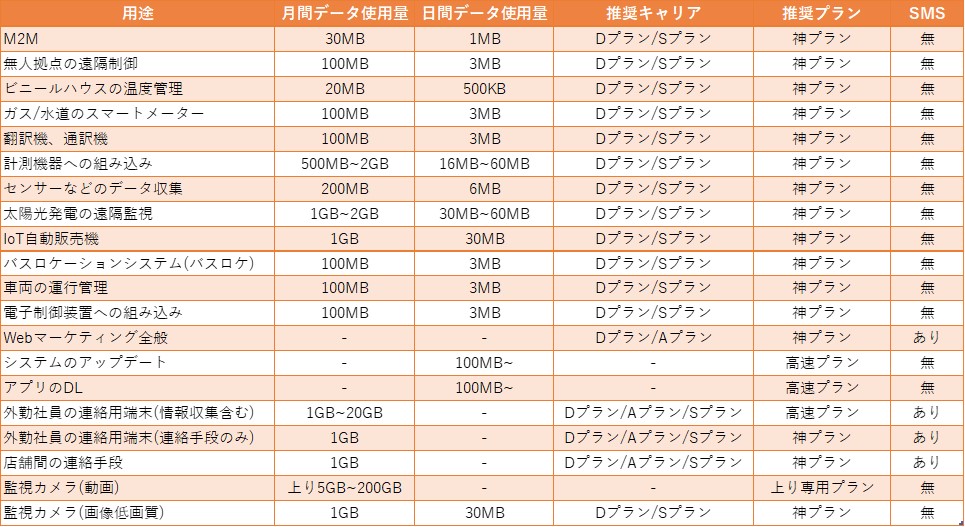 M２M用途,無人拠点の遠隔制御,ビニールハウスの温度管理,ガス/水道のスマートメーター,翻訳機、通訳機,計測機器への組み込み,センサーなどのデータ収集,レジ,IoT自動販売機,バスロケーションシステム(バスロケ),IoT製品の動作確認,ルーターの動作確認,デジタルサイネージ 車両の運行管理,電子制御装置への組み込み