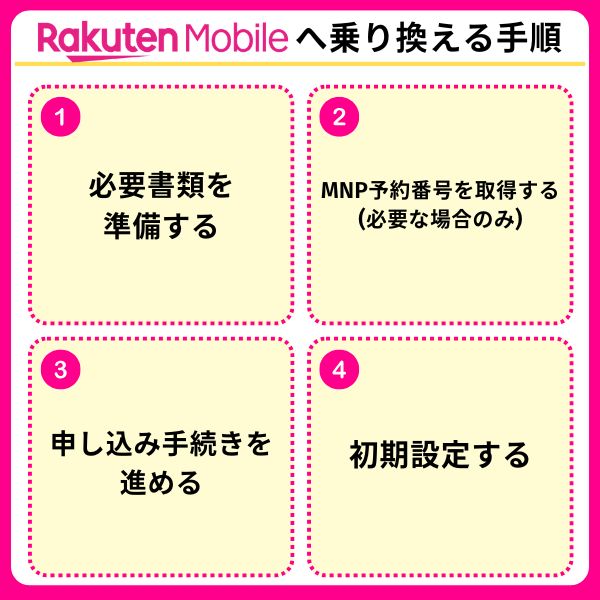 楽天モバイルへ乗り換える手順