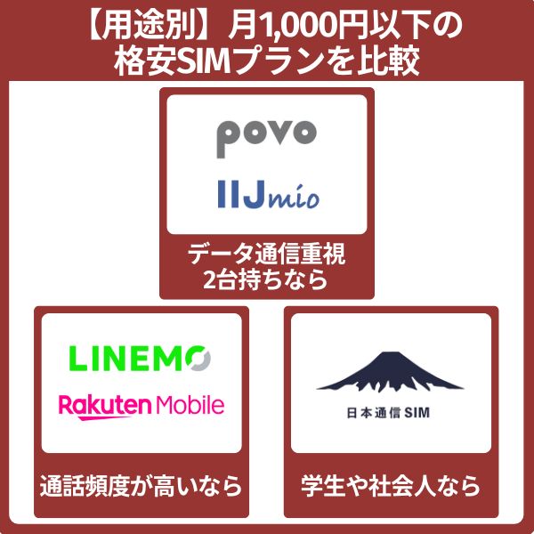 【用途別】月額1,000円以下の格安SIMプランを比較