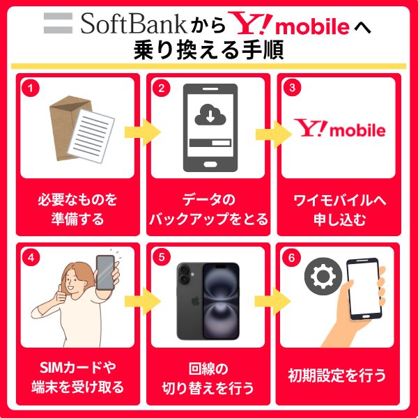 ソフトバンクからワイモバイルに乗り換える手順