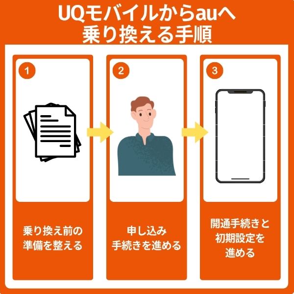 UQモバイルからauへ乗り換える手順