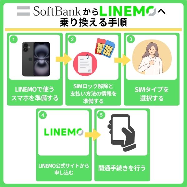 ソフトバンクからLINEMOへ乗り換える手順