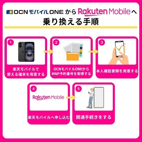 OCNモバイルONEから楽天モバイルへ乗り換える手順