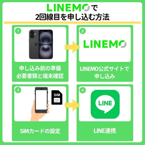 LINEMOで2回線目を申し込む方法