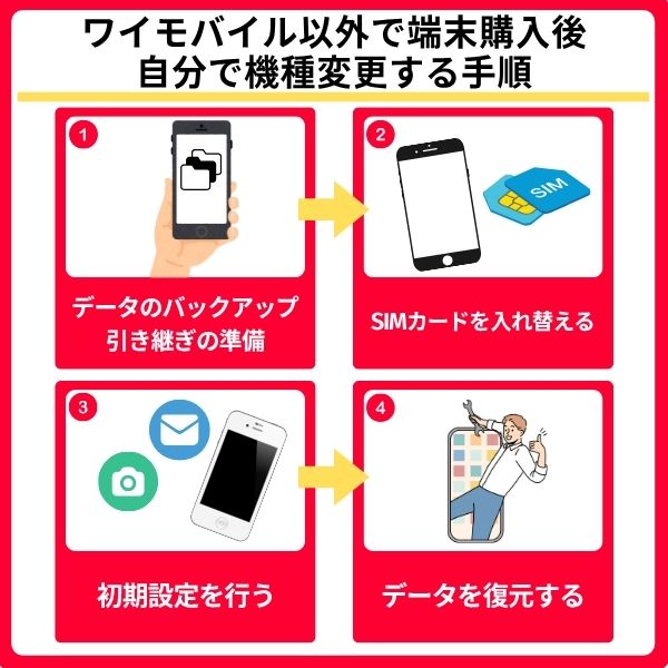 ワイモバイル以外で端末を購入して機種変更する方法