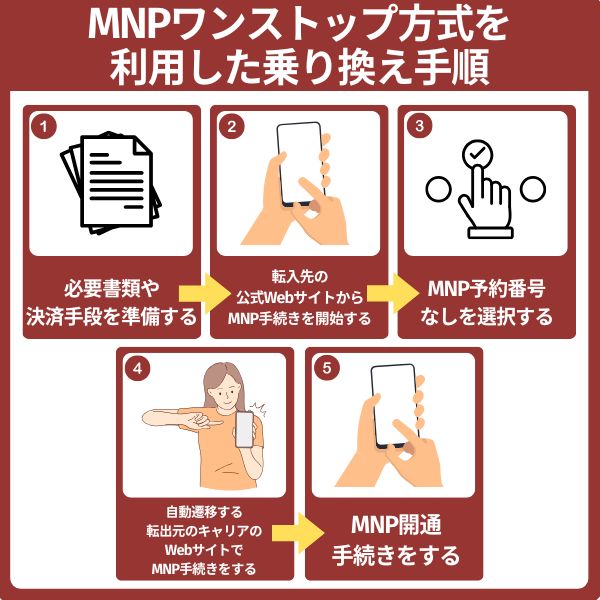 MNPワンストップ方式を利用した乗り換え手順