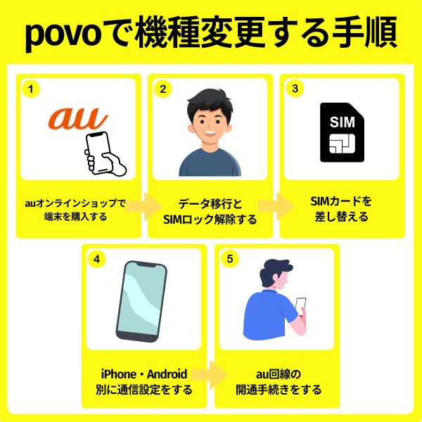 povoで機種変更する手順