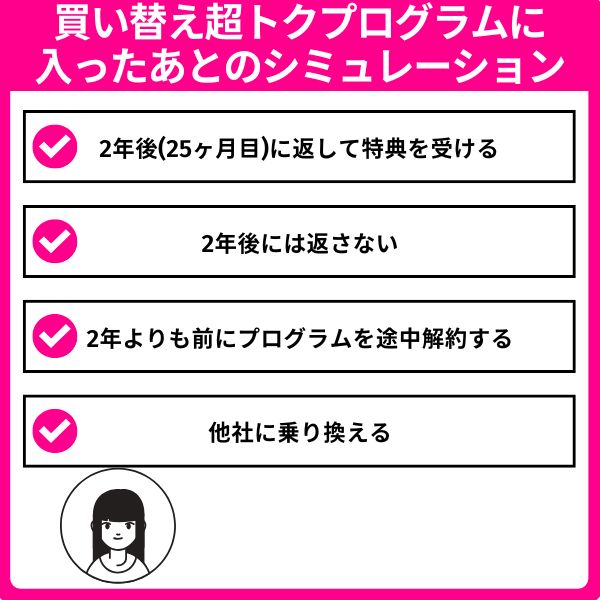 買い替え超トクプログラムに入ったあとの出口戦略