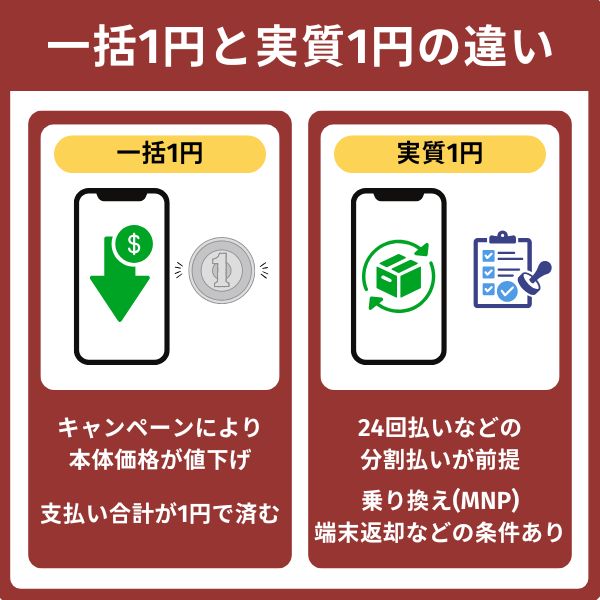 一括1円と実質1円の違い