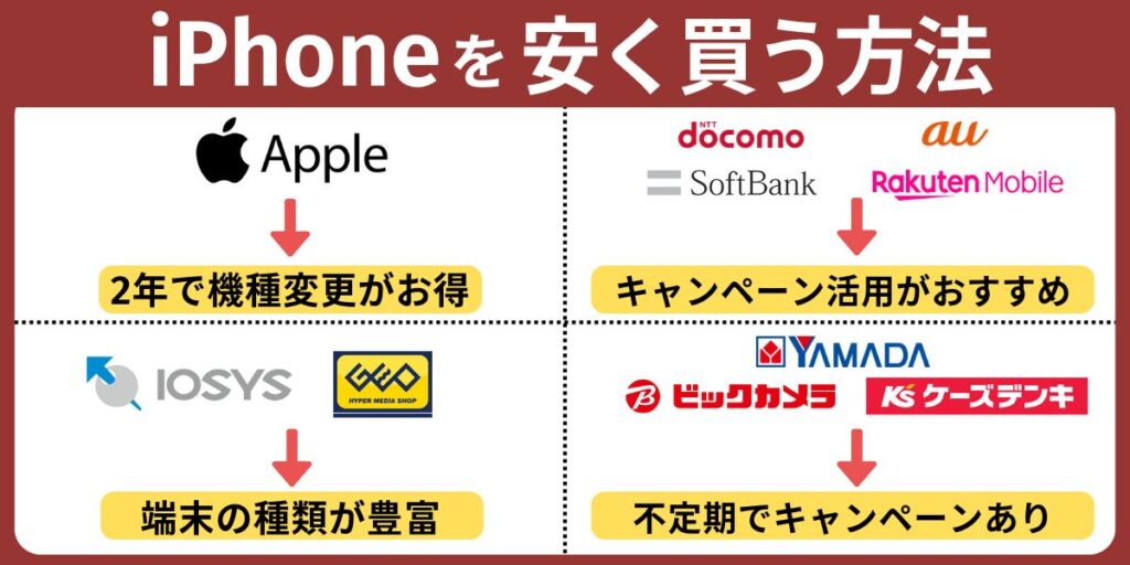 iPhoneを安く買う方法【どこで買うべき?】