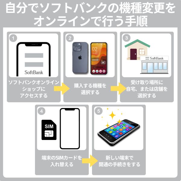 ソフトバンクの機種変更をオンラインで自分で行う方法