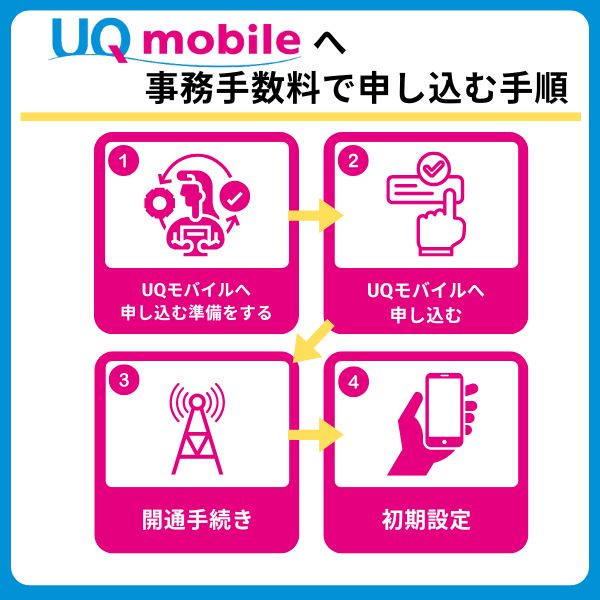 UQモバイルへ事務手数料無料で申し込む手順