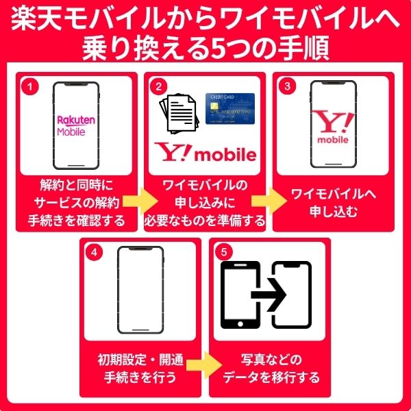 楽天モバイルからワイモバイルへ乗り換える手順