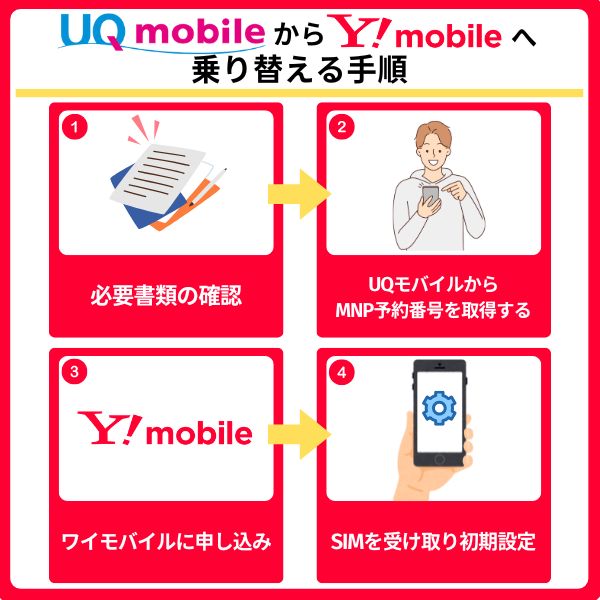 UQモバイルからワイモバイルへ乗り換える手順