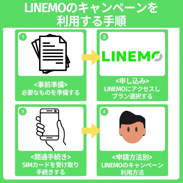 LINEMOのキャンペーンを利用する手順