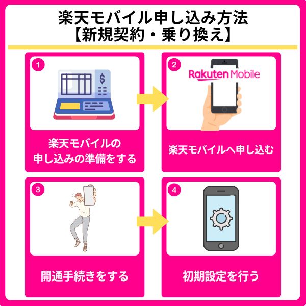 楽天モバイルの申し込み方法