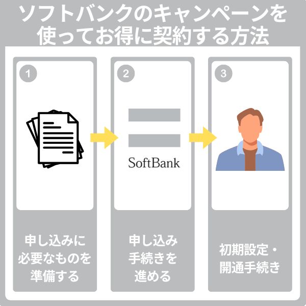 ソフトバンクのキャンペーンを使って契約する手順