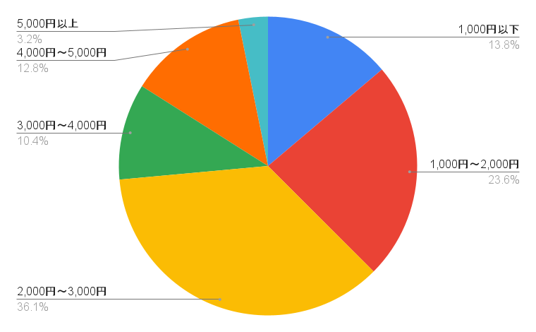 スマホ代はいくらが妥当か