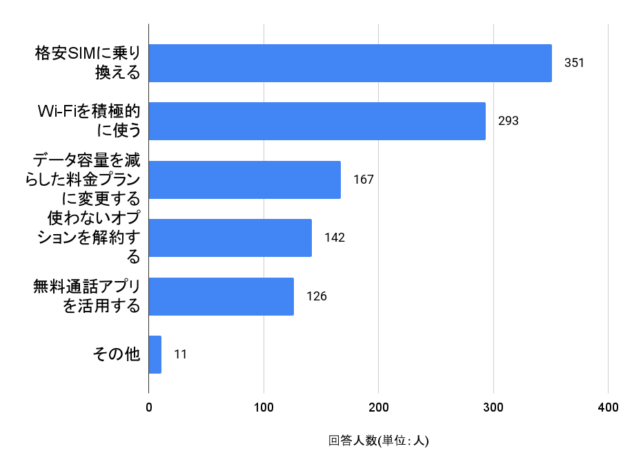 スマホ代を節約するために実践したこと
