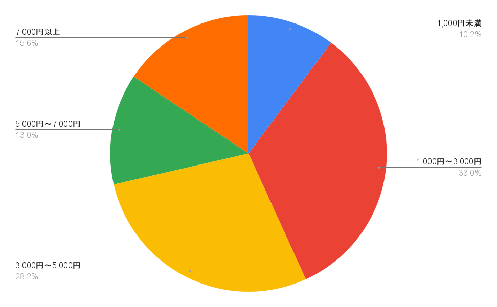 1カ月のスマホ代