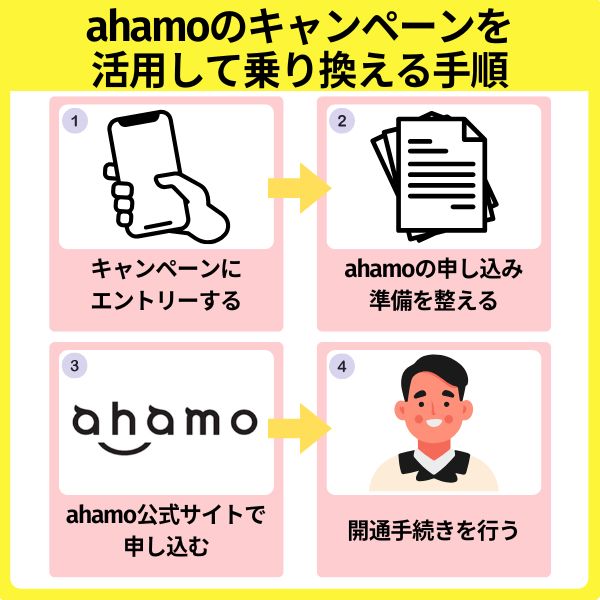 ahamoのキャンペーンを活用して乗り換える手順