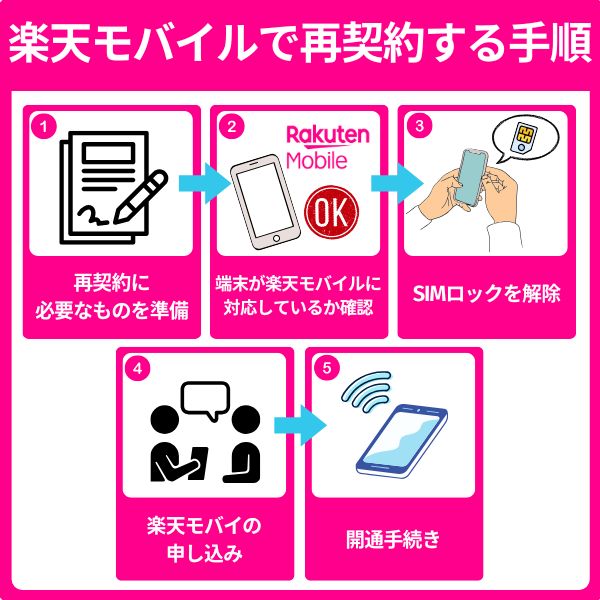 楽天モバイルで再契約する手順