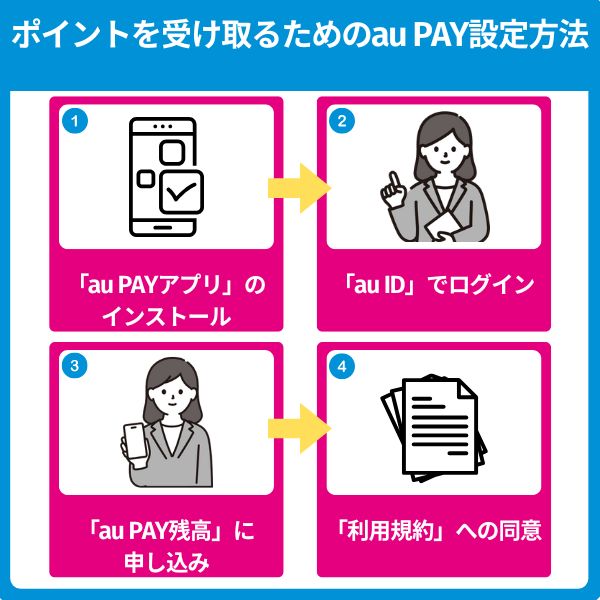 UQモバイルのキャンペーンでau PAY残高を受け取る流れ