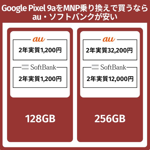 Google Pixel 9aをMNP乗り換えで買うならau・ソフトバンクが安い