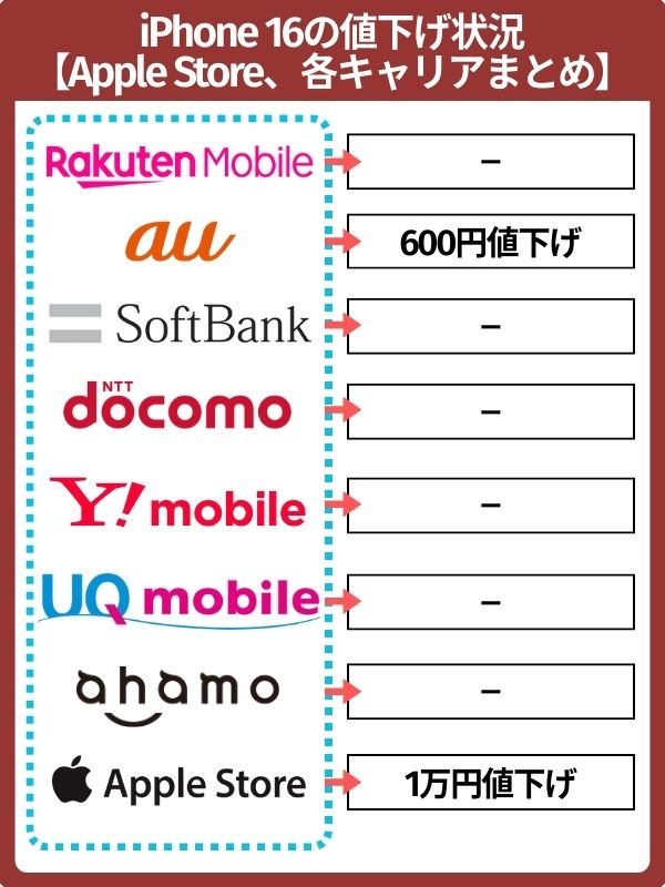iPhone 16の値下げ状況
