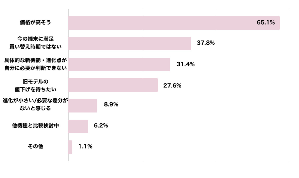 iPhone 17を購入しない・まだ決めていない理由