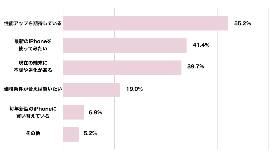 iPhone 17を購入する理由