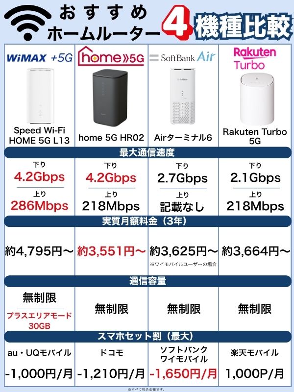 おすすめのホームルーター(置くだけWiFi)4選を徹底比較