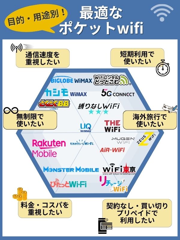 目的用途別ポケットwifi