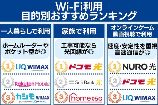 Wi-Fi利用の目的別おすすめランキング