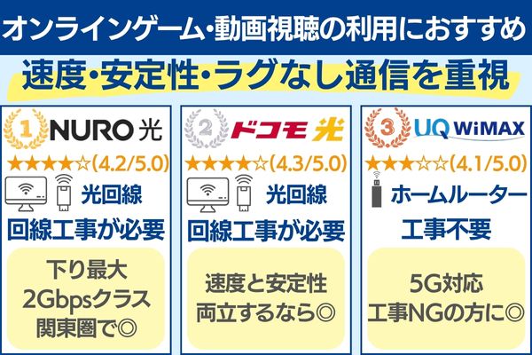 オンラインゲーム・動画視聴 Wi-Fiおすすめ